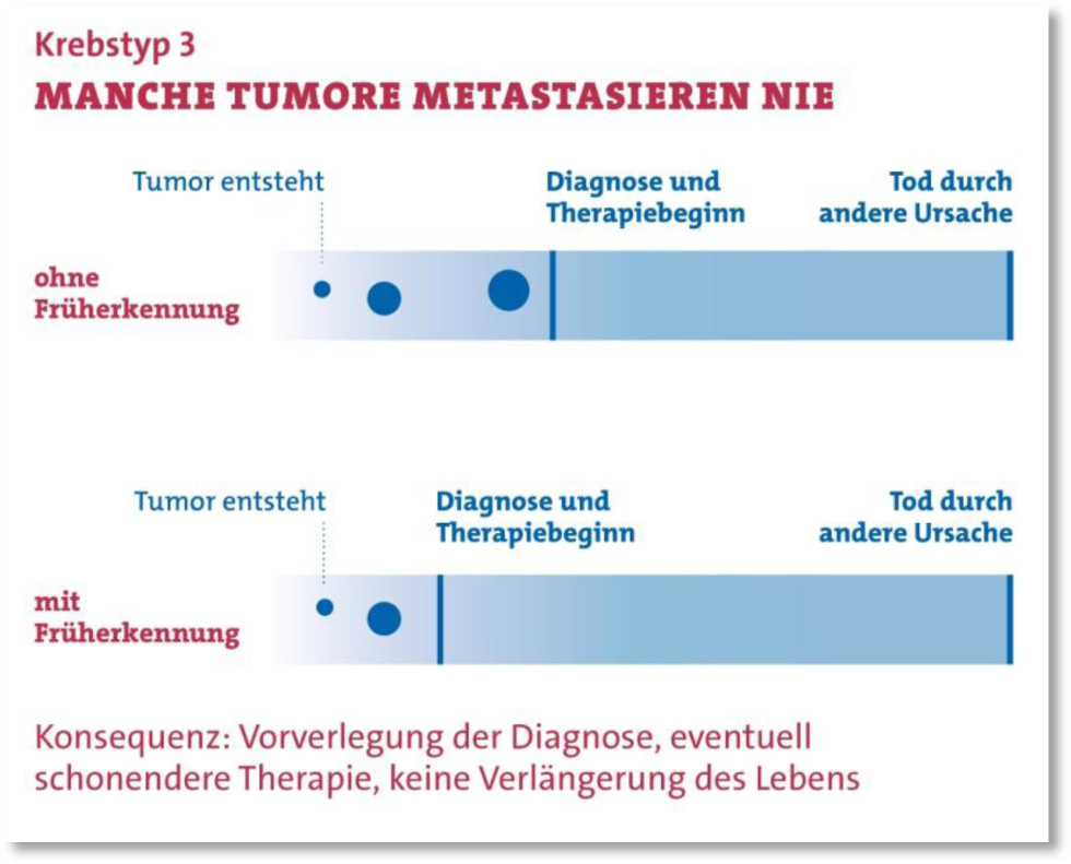 grafik früherkennung krebs typ 3